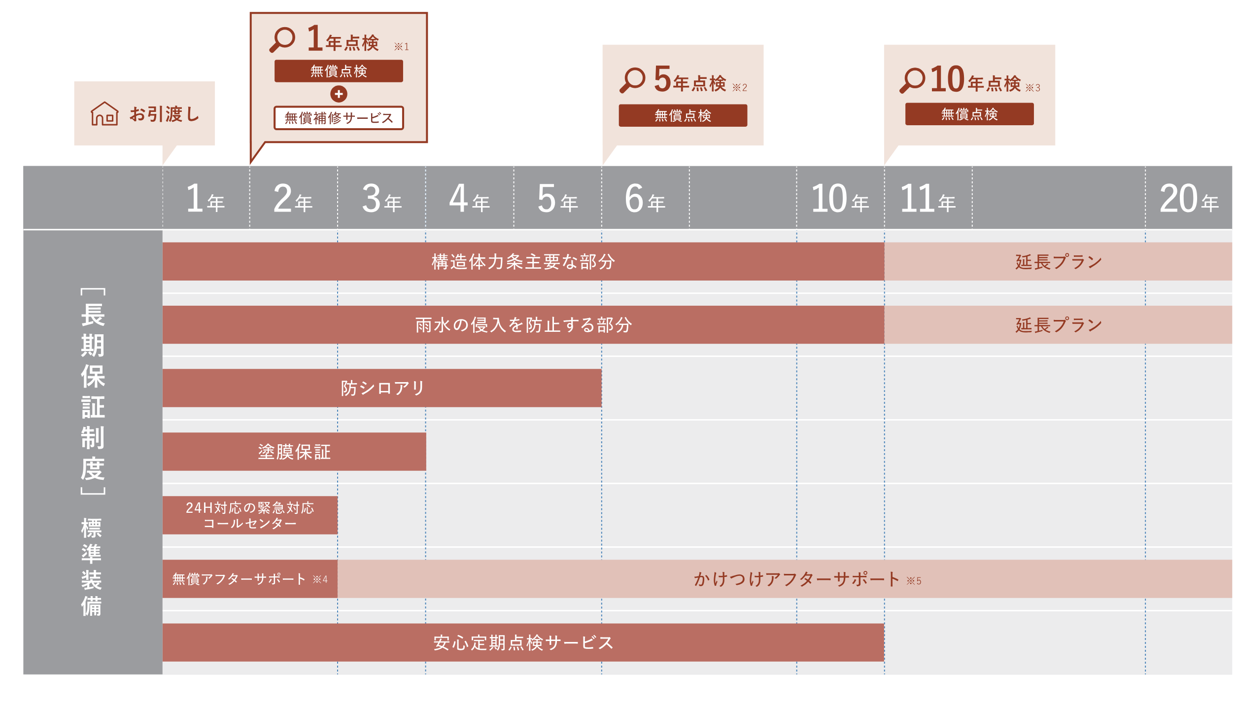長期保証制度・定期点検サポートのスケジュール表。構造耐力上主要な部分や雨水の侵入を防止する部分の保証、防シロアリ、塗膜保証、無償アフターサポート、安心定期点検サービスなどの適用期間を示しています。